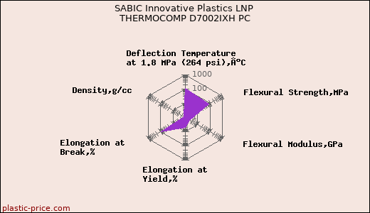SABIC Innovative Plastics LNP THERMOCOMP D7002IXH PC