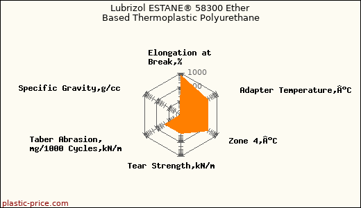 Lubrizol ESTANE® 58300 Ether Based Thermoplastic Polyurethane