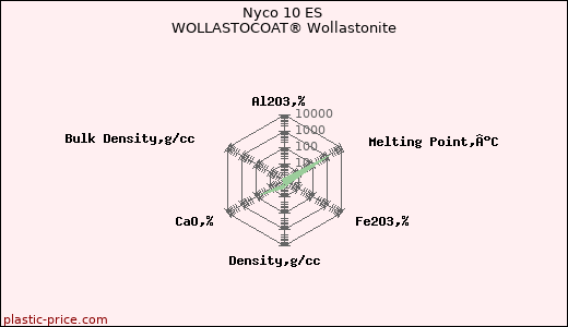 Nyco 10 ES WOLLASTOCOAT® Wollastonite