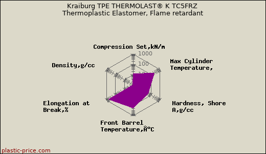 Kraiburg TPE THERMOLAST® K TC5FRZ Thermoplastic Elastomer, Flame retardant