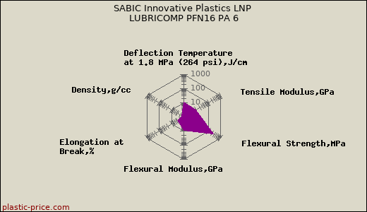 SABIC Innovative Plastics LNP LUBRICOMP PFN16 PA 6