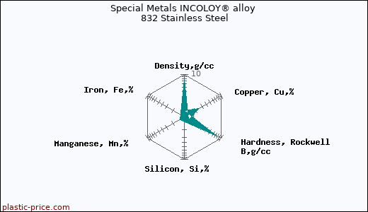 Special Metals INCOLOY® alloy 832 Stainless Steel