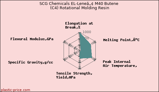 SCG Chemicals EL-Leneâ„¢ M40 Butene (C4) Rotational Molding Resin