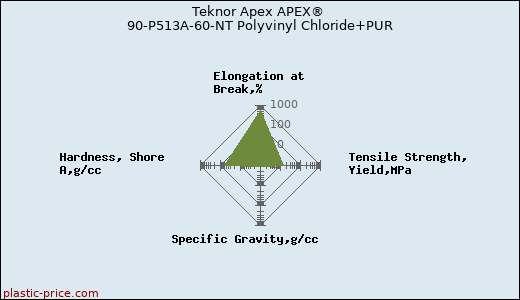 Teknor Apex APEX® 90-P513A-60-NT Polyvinyl Chloride+PUR