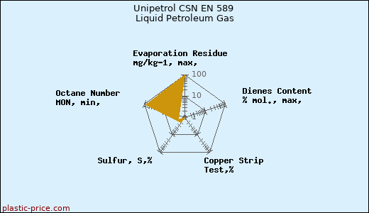 Unipetrol CSN EN 589 Liquid Petroleum Gas