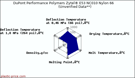 DuPont Performance Polymers Zytel® E53 NC010 Nylon 66                      (Unverified Data**)