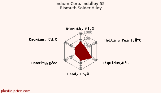 Indium Corp. Indalloy 55 Bismuth Solder Alloy