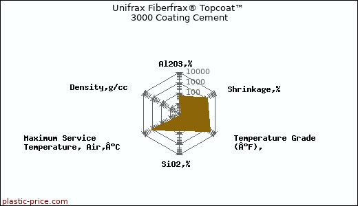 Unifrax Fiberfrax® Topcoat™ 3000 Coating Cement