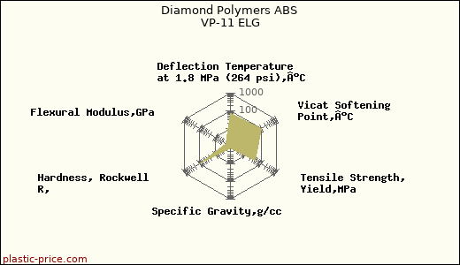 Diamond Polymers ABS VP-11 ELG