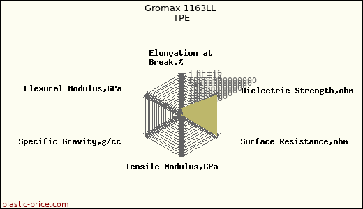 Gromax 1163LL TPE
