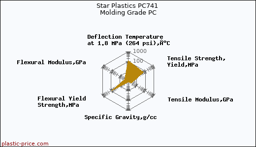 Star Plastics PC741 Molding Grade PC