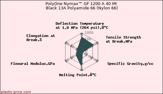 PolyOne Nymax™ GF 1200 A 40 IM Black 13A Polyamide 66 (Nylon 66)