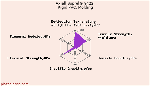 Axiall Suprel® 9422 Rigid PVC, Molding