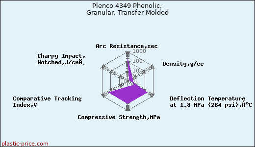 Plenco 4349 Phenolic, Granular, Transfer Molded