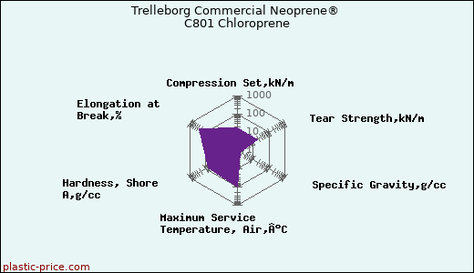 Trelleborg Commercial Neoprene® C801 Chloroprene