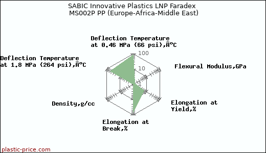 SABIC Innovative Plastics LNP Faradex MS002P PP (Europe-Africa-Middle East)