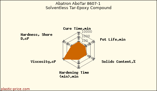 Abatron AboTar 8607-1 Solventless Tar-Epoxy Compound