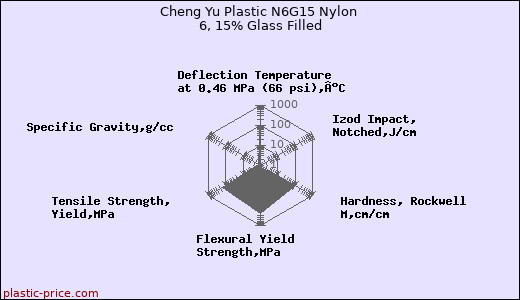 Cheng Yu Plastic N6G15 Nylon 6, 15% Glass Filled