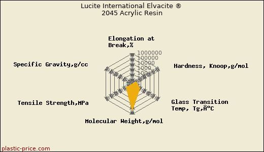 Lucite International Elvacite ® 2045 Acrylic Resin