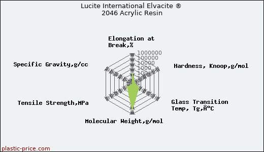 Lucite International Elvacite ® 2046 Acrylic Resin