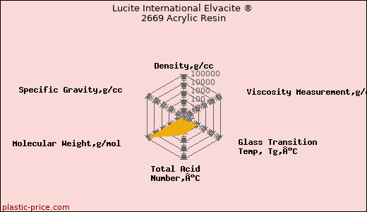 Lucite International Elvacite ® 2669 Acrylic Resin