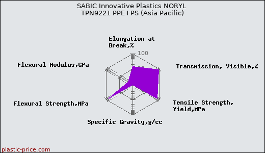 SABIC Innovative Plastics NORYL TPN9221 PPE+PS (Asia Pacific)