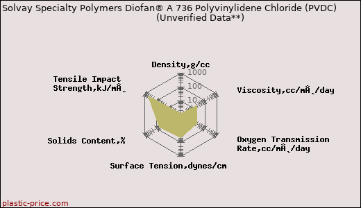 Solvay Specialty Polymers Diofan® A 736 Polyvinylidene Chloride (PVDC)                      (Unverified Data**)