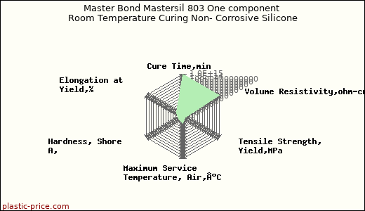 Master Bond Mastersil 803 One component Room Temperature Curing Non- Corrosive Silicone