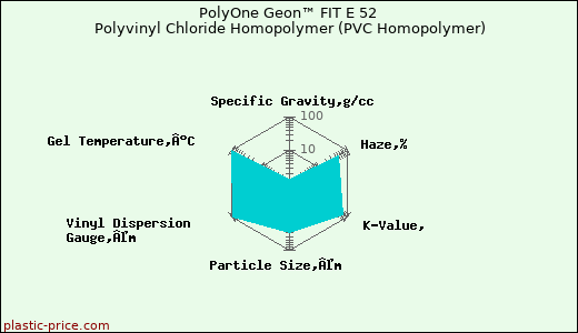 PolyOne Geon™ FIT E 52 Polyvinyl Chloride Homopolymer (PVC Homopolymer)