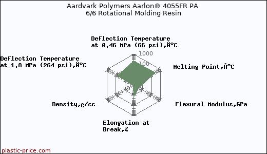 Aardvark Polymers Aarlon® 4055FR PA 6/6 Rotational Molding Resin