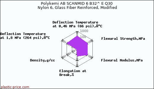 Polykemi AB SCANMID 6 B32^ E Q30 Nylon 6, Glass Fiber Reinforced, Modified