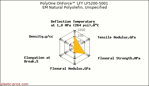 PolyOne OnForce™ LFT LF5200-5001 EM Natural Polyolefin, Unspecified