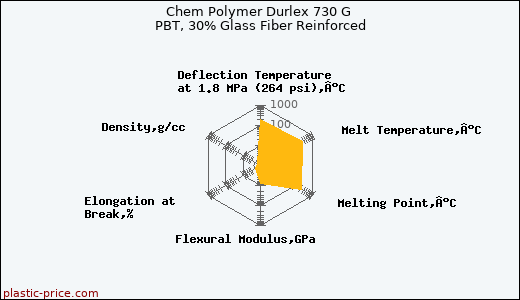 Chem Polymer Durlex 730 G PBT, 30% Glass Fiber Reinforced