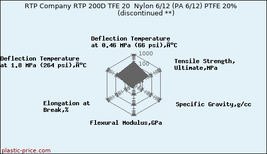 RTP Company RTP 200D TFE 20  Nylon 6/12 (PA 6/12) PTFE 20%               (discontinued **)
