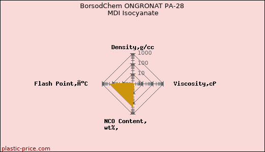 BorsodChem ONGRONAT PA-28 MDI Isocyanate