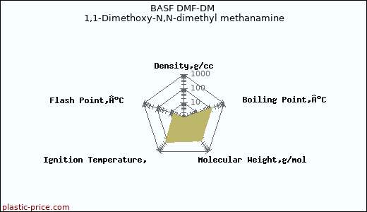 BASF DMF-DM 1,1-Dimethoxy-N,N-dimethyl methanamine