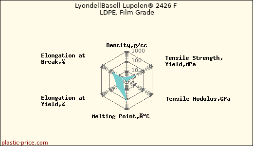 LyondellBasell Lupolen® 2426 F LDPE, Film Grade