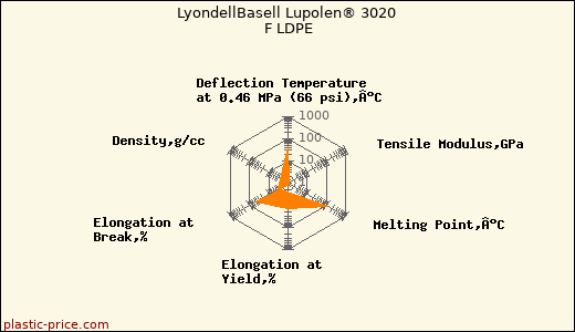 LyondellBasell Lupolen® 3020 F LDPE