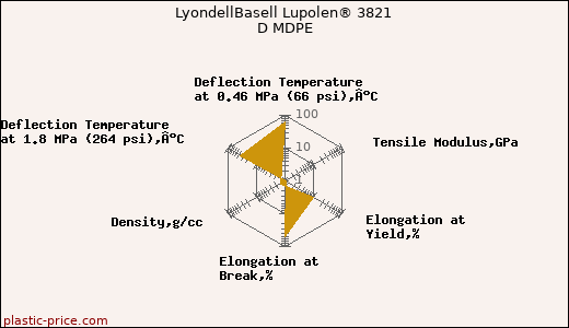 LyondellBasell Lupolen® 3821 D MDPE