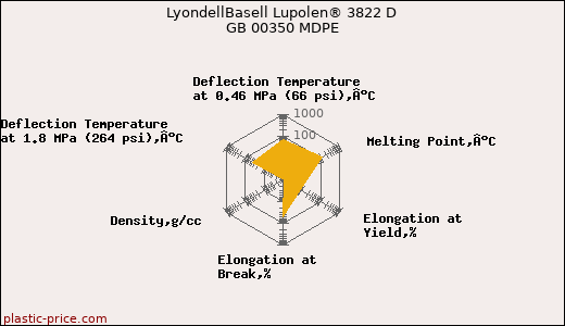 LyondellBasell Lupolen® 3822 D GB 00350 MDPE