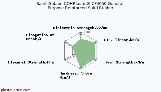 Saint-Gobain COHRlastic® CF4050 General Purpose Reinforced Solid Rubber