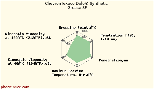 ChevronTexaco Delo® Synthetic Grease SF