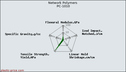 Network Polymers PC-1010