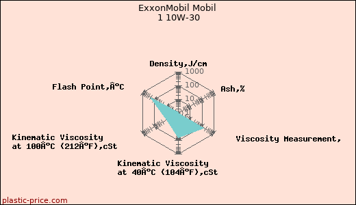 ExxonMobil Mobil 1 10W-30