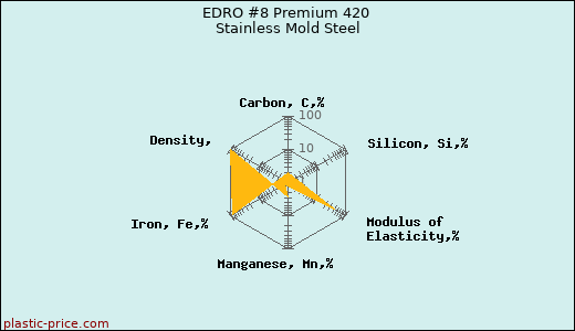 EDRO #8 Premium 420 Stainless Mold Steel