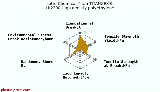 Lotte Chemical Titan TITANZEX® HI2200 High density polyethylene
