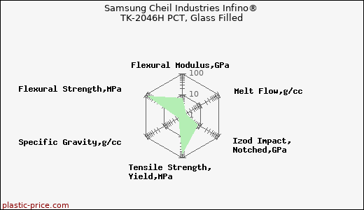 Samsung Cheil Industries Infino® TK-2046H PCT, Glass Filled