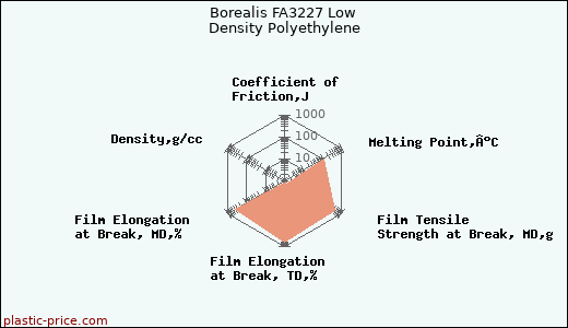 Borealis FA3227 Low Density Polyethylene