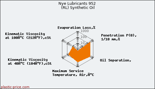 Nye Lubricants 952 (RL) Synthetic Oil