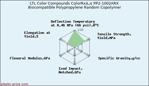LTL Color Compounds ColorRxâ„¢ PP2-1002ARX Biocompatible Polypropylene Random Copolymer